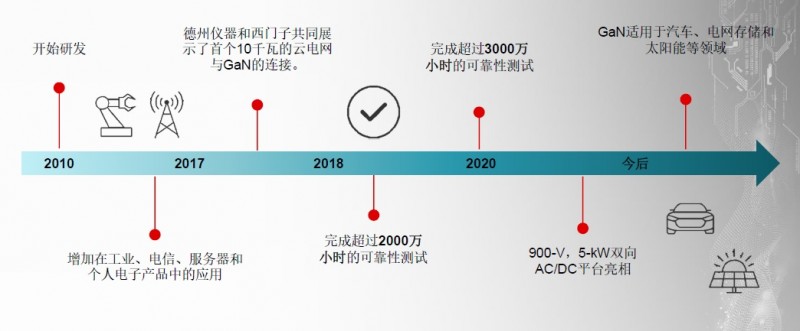 十年,TI氮化鎵研究前進到了哪里?