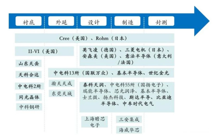 ▲SIC 產業鏈以及國內外的主要玩家