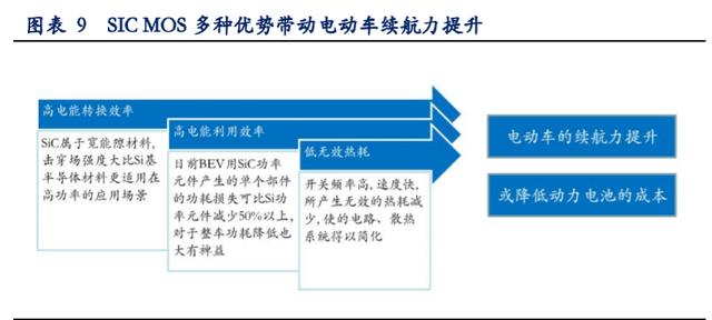 ▲SIC MOS 多種優勢帶動電動車續航力提升