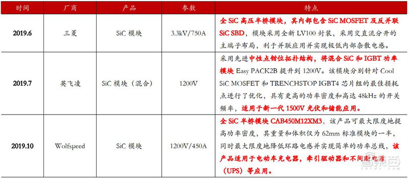 ▲2019 年各個領域的 SiC 模塊產品推出情況