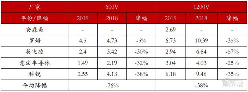 ▲2018-2019 年不同制造商 SiC SBD 產品價格對比 單位（元/A）