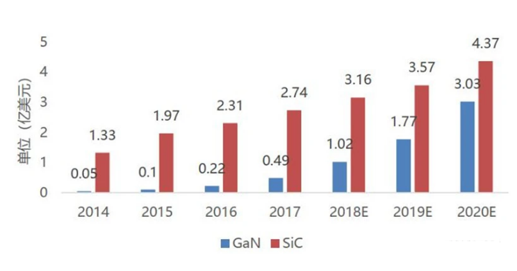 ▲SIC 和 GaN 功率器件市場規模預測