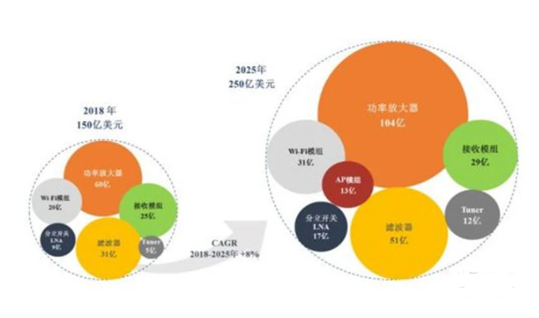 ▲射頻器件整體市場規模增長預測