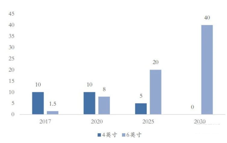 ▲導電型碳化硅襯底市場規模（萬片）