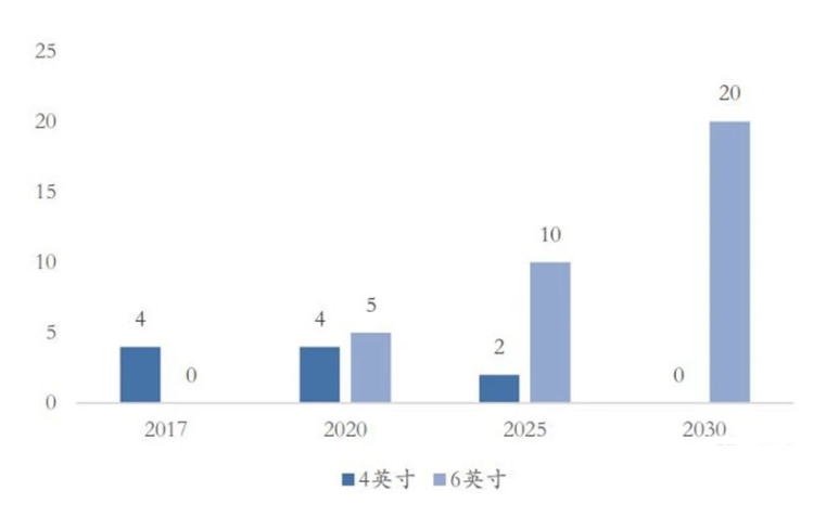 ▲半絕緣碳化硅襯底市場規模（萬片）