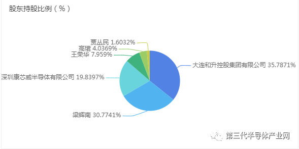 康佳集團子公司入股芯冠科技，為了達到這些目的！