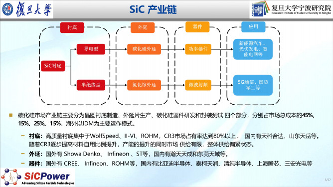 112121240363_0車規(guī)級sic產(chǎn)業(yè)化進(jìn)展及趨勢_5